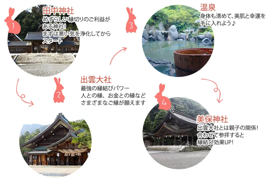 1、田中神社→2、出雲大社→3、温泉→4、美保神社