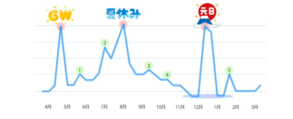 費用グラフ