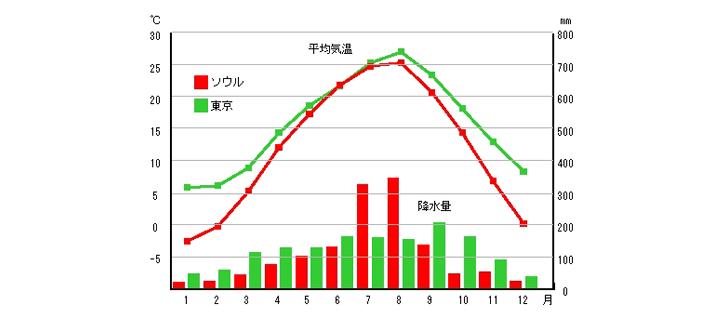 気温と降水量