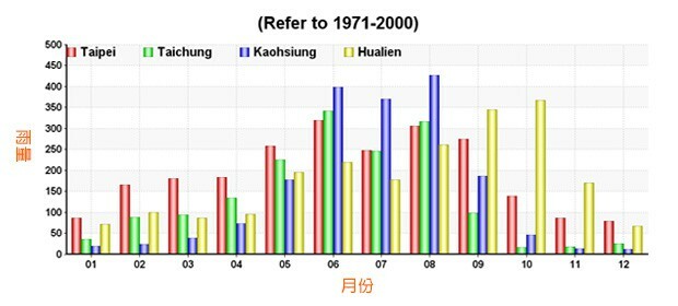 台湾の雨量