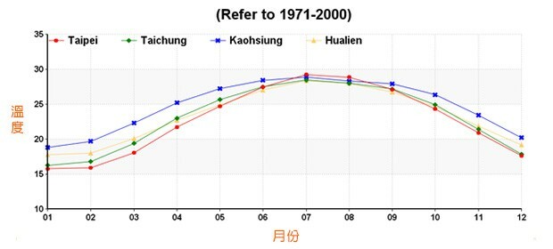 台湾　温度