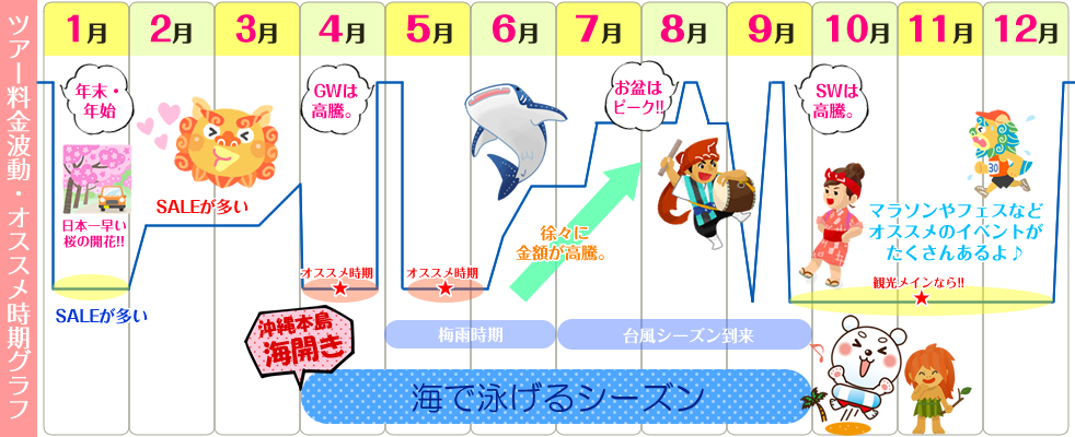 【海・台風・冬・価格】沖縄旅行で知っておきたい「時期」について