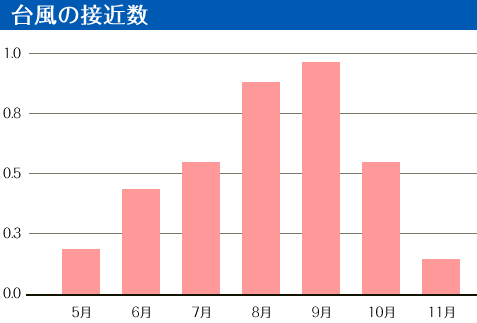 【海・台風・冬・価格】沖縄旅行で知っておきたい「時期」について