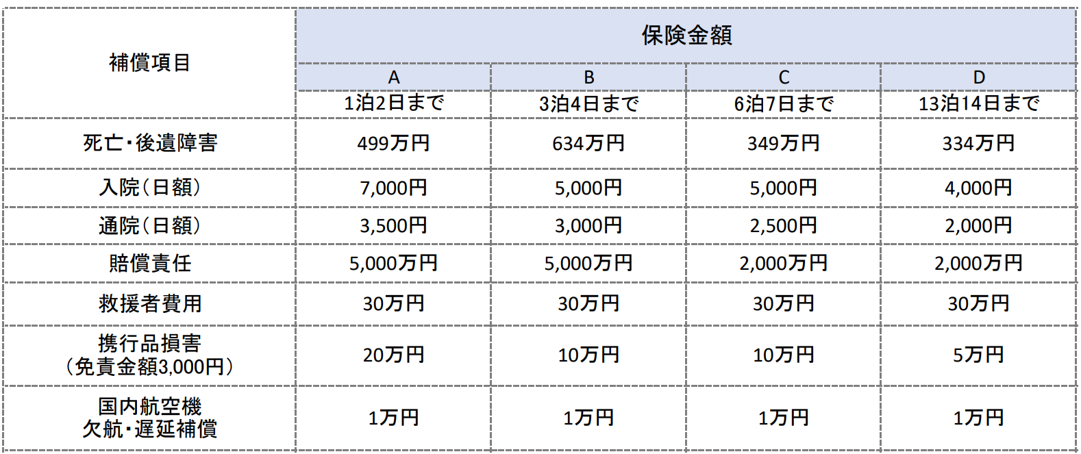 peach｜保険金額一覧表