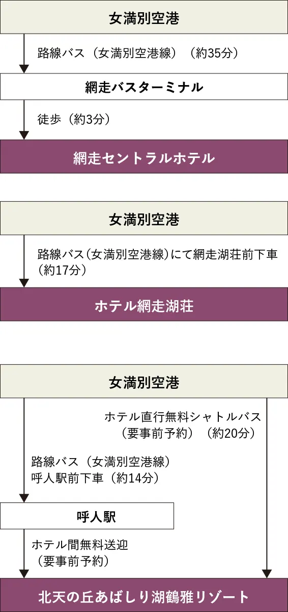 女満別空港から網走へのアクセス情報