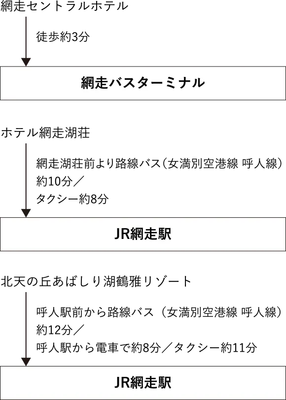 網走への路線バス利用時のおすすめ起点