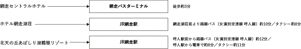 網走への路線バス利用時のおすすめ起点